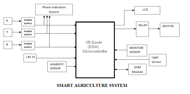 Smart Agriculture System With IoT - Hackster.io